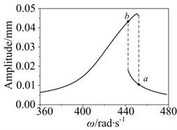 Amplitude jumping phenomenon  in nonlinear rotor system