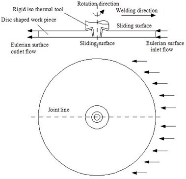 The finite element model of the welding process