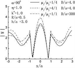 Variation of surface displacement of left hill with x/a when h/a=3.0