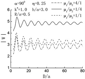 Variation of displacement amplitude of left hill peak with D/a when h/a=3.0