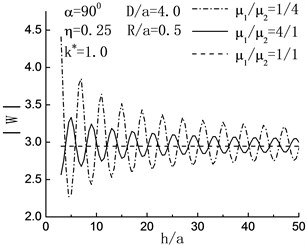 Variation of displacement amplitude of left hill peak with h/a when D/a=4.0