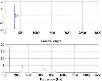 FFT analysis on cracked pipe with β=0.480 and α=0.308