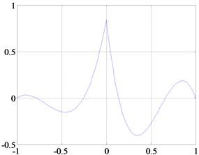 Rayleigh Timoshenko beam-type multiwavelets: a) Quadratic, b) Cubic