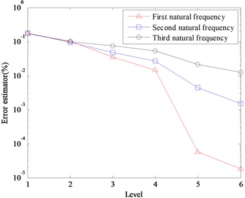 Error estimators of first three natural frequencies for the quadratic Lagrange multiwavelet solution