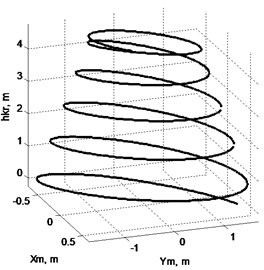 Nature of swinging of cargo, when winch of rope pulley operates on lowering only:  a) components Xm (solid line) and Ym (dotted line), b) view of trajectory in space