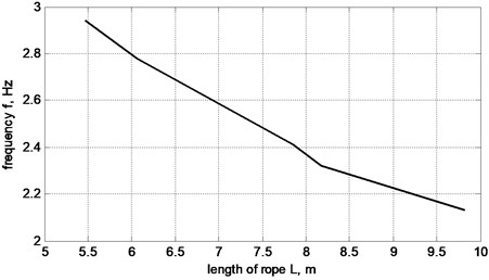 Dependence of frequency of cargo oscillations when suspended on a rope from operational length  of the rope