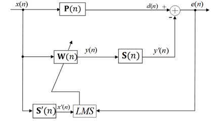 Block diagram of feedforward FXLMS AVC system