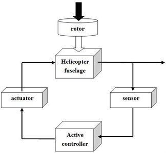 Active control of structural vibration  block diagram