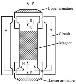 Current-force-magnetic field relationship of a dual armature structured shaker