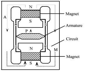 Current-force-magnetic field relationship of single-skeleton dual coil structure
