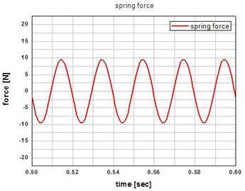 Plot of the spring force at the input  frequency of 50 Hz