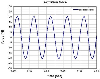 Plot of the excitation force at the input frequency of 50 Hz