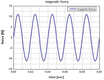 Plot of the magnetic force at the  input frequency of 50 Hz