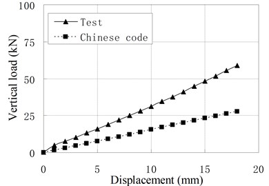 Comparison of vertical load-displacement curves corresponding to test result and Chinese Code