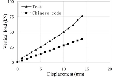 Comparison of vertical load-displacement curves corresponding to test result and Chinese Code