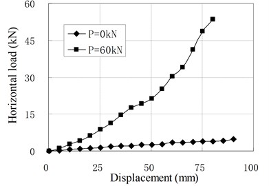Relationship of horizontal load and displacement for pure shear