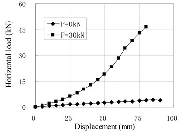Relationship of horizontal load and displacement for pure shear