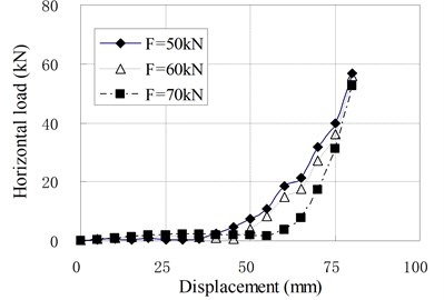Relationship of horizontal load and displacement for compression-shear test