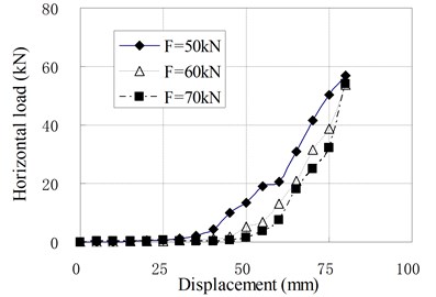 Relationship of horizontal load and displacement for compression-shear test