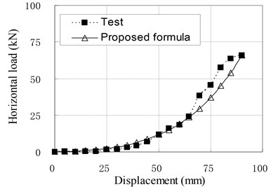 Relationship of horizontal load and displacement corresponding to test and proposed formula
