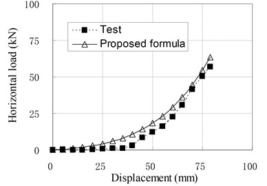 Relationship of horizontal load and displacement corresponding to test and proposed formula