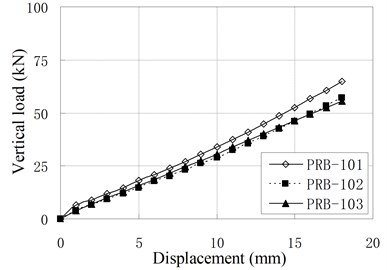 Relationship of vertical load and displacement