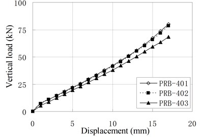 Relationship of vertical load and displacement