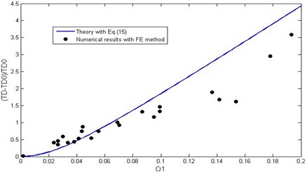 Comparison of theoretical predictions with numerical simulated data