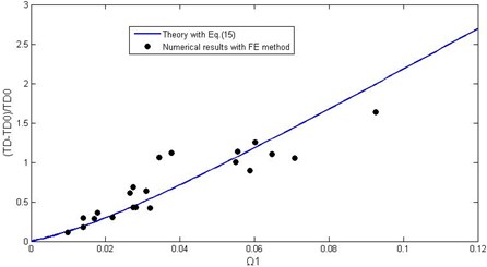Comparison of theoretical predictions with numerical simulated data