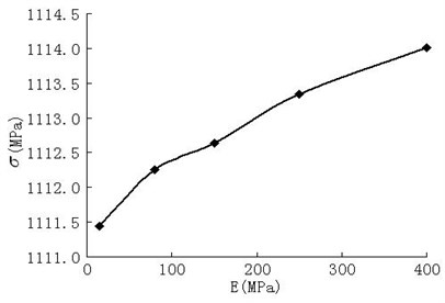 The maximum contact stress vs elastic modulus at v= 250 km/h