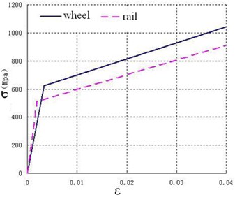 The constitutive relationship of wheel/rail material