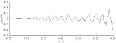 Acceleration time history curves (E= 150 MPa, v= 250 km/h)