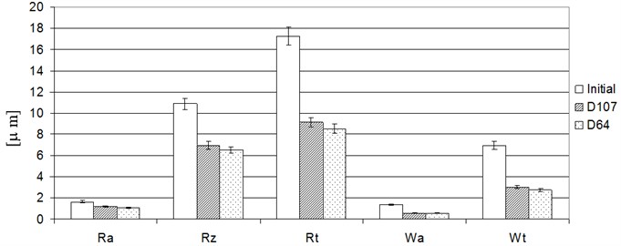 Average surface roughness and waviness parameters after grinding with diamond  electroplated tools with grains D107 and D64 – grinding without damping