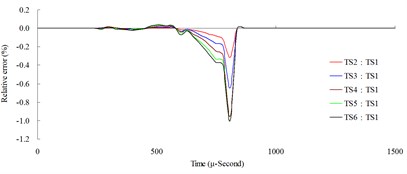 Time step convergence analysis conducted comparisons of blast pressure at 50 cm from the blast center a) blast pressure duration curve and b) relative error percentages