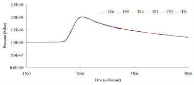 Time step convergence analysis conducted comparisons of blast pressure at 150 cm from the blast center a) blast pressure duration curve and b) relative error percentages