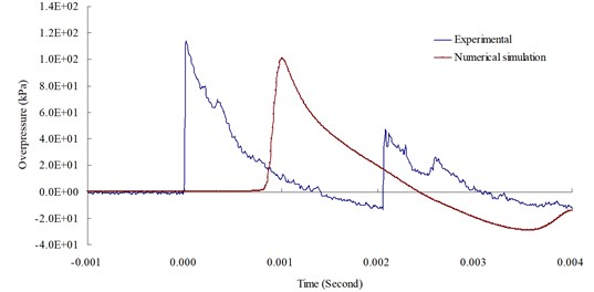 Blast overpressure duration curves by 1.0 (lb) TNT of experiment and simulation  at 200 cm from the blast center