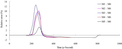 Numerical mesh convergence analysis conducted comparisons of blast pressure at 50 cm from the blast center a) blast pressure duration curve and b) relative error percentages