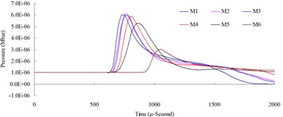 Numerical mesh convergence analysis conducted comparisons of blast pressure at 100 cm from the blast center a) blast pressure duration curve and b) relative error percentages