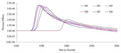 Numerical mesh convergence analysis conducted comparisons of blast pressure at 150 cm from the blast center a) blast pressure duration curve and b) relative error percentages
