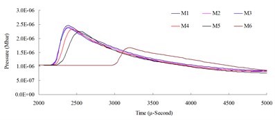 Numerical mesh convergence analysis conducted comparisons of blast pressure at 200 cm from the blast center a) blast pressure duration curve and b) relative error percentages