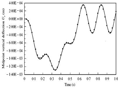 Calculated results by Yang Y. B. (2001)