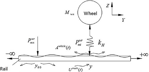 Wheel/Rail Hertz contact model
