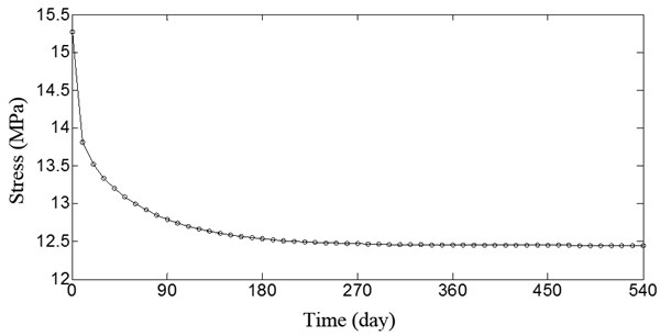 Stress curve of concrete at middle span of the arch bridge