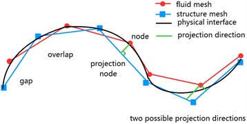 Scheme of projection method