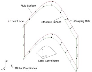 Cylindrical coordinates for one-direction curved interface