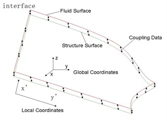 Local Cartesian coordinates for flat interface