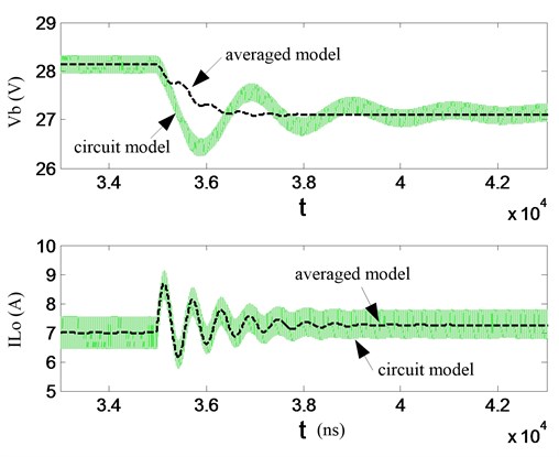 a) Model comparison due to duty cycle step,  b) Averaged model and circuit model comparison for battery-regulation mode