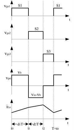 Basic waveforms of the multi-port converter