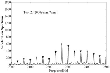 The comparisons of spectral analysis results
