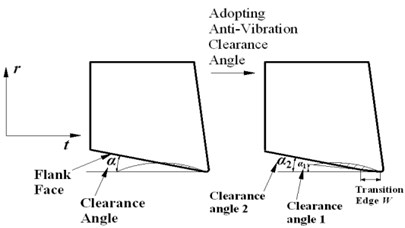 Effects of anti-vibration clearance angle  on indentation area